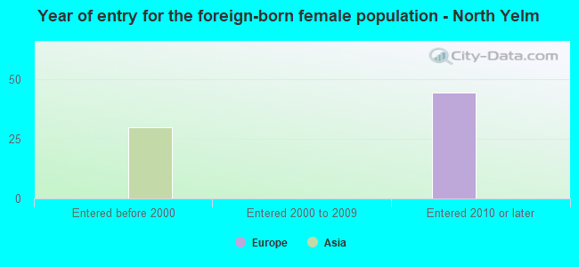 Year of entry for the foreign-born female population - North Yelm