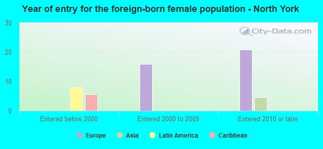 Year of entry for the foreign-born female population - North York