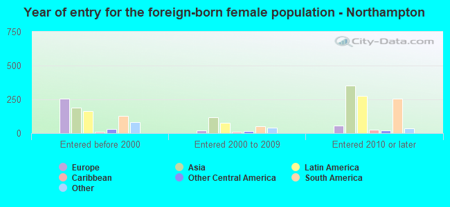 Year of entry for the foreign-born female population - Northampton