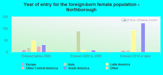 Year of entry for the foreign-born female population - Northborough