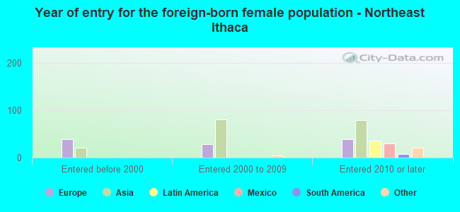 Year of entry for the foreign-born female population - Northeast Ithaca