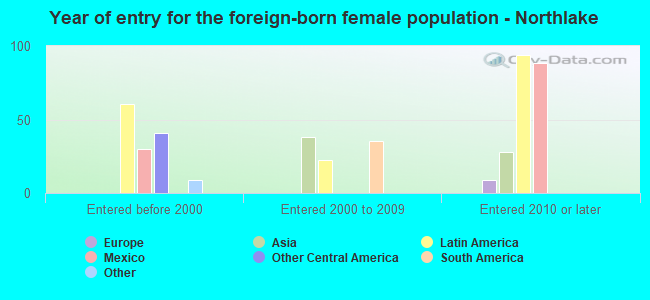 Year of entry for the foreign-born female population - Northlake