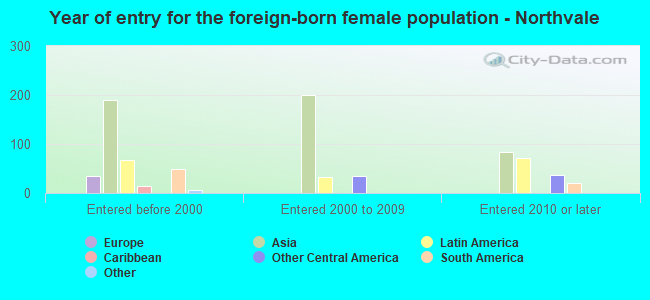 Year of entry for the foreign-born female population - Northvale