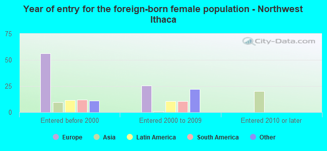 Year of entry for the foreign-born female population - Northwest Ithaca