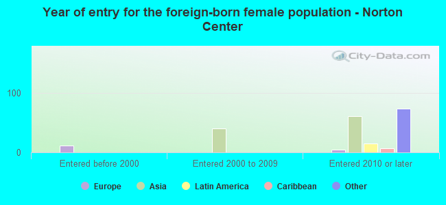 Year of entry for the foreign-born female population - Norton Center