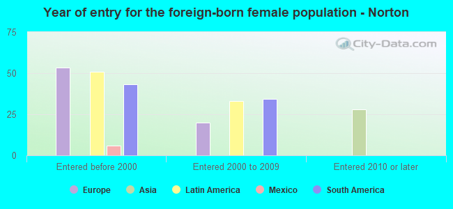 Year of entry for the foreign-born female population - Norton