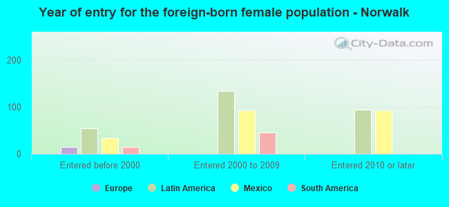 Year of entry for the foreign-born female population - Norwalk