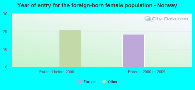 Year of entry for the foreign-born female population - Norway