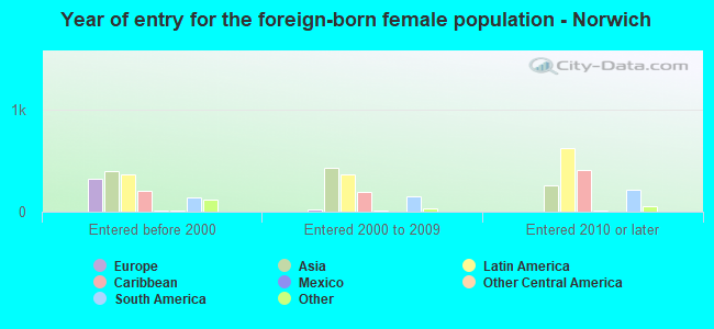 Year of entry for the foreign-born female population - Norwich