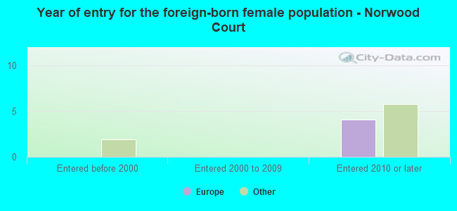 Year of entry for the foreign-born female population - Norwood Court