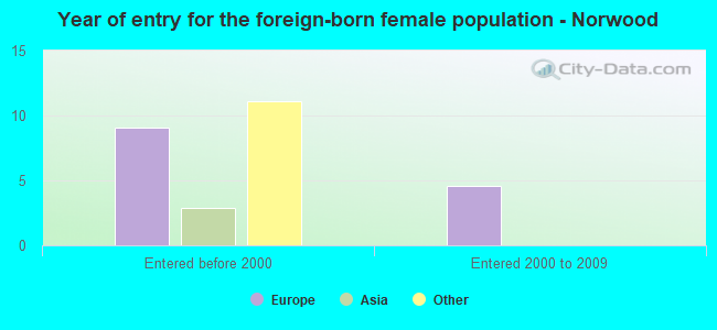 Year of entry for the foreign-born female population - Norwood