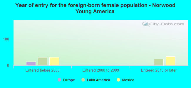 Year of entry for the foreign-born female population - Norwood Young America