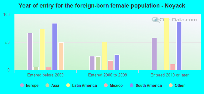 Year of entry for the foreign-born female population - Noyack