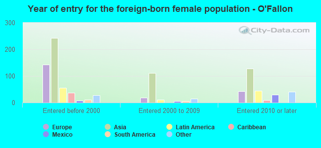 Year of entry for the foreign-born female population - O'Fallon