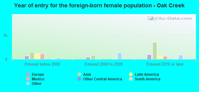 Year of entry for the foreign-born female population - Oak Creek