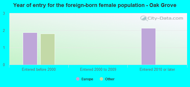 Year of entry for the foreign-born female population - Oak Grove