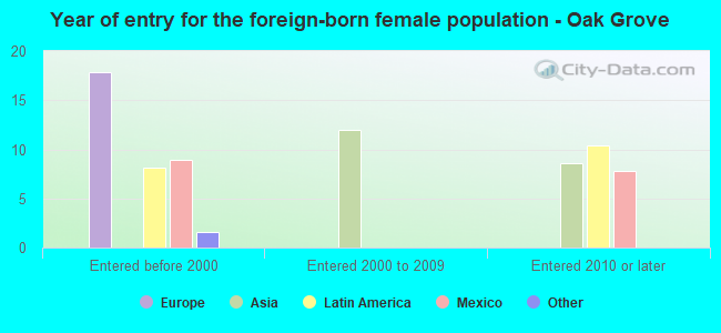 Year of entry for the foreign-born female population - Oak Grove