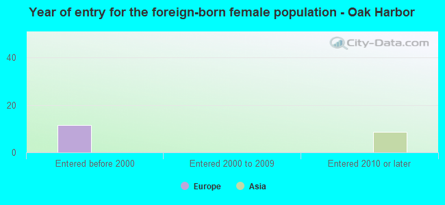 Year of entry for the foreign-born female population - Oak Harbor