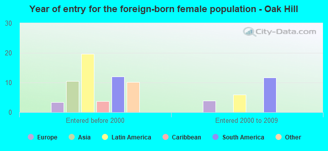 Year of entry for the foreign-born female population - Oak Hill