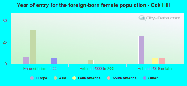 Year of entry for the foreign-born female population - Oak Hill