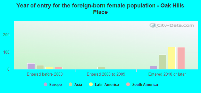 Year of entry for the foreign-born female population - Oak Hills Place