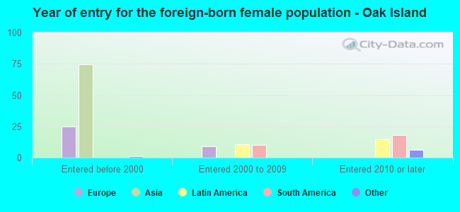 Year of entry for the foreign-born female population - Oak Island