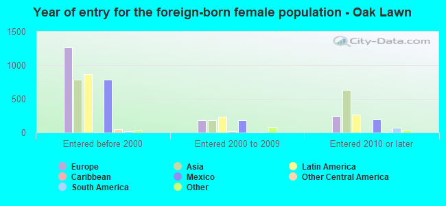 Year of entry for the foreign-born female population - Oak Lawn