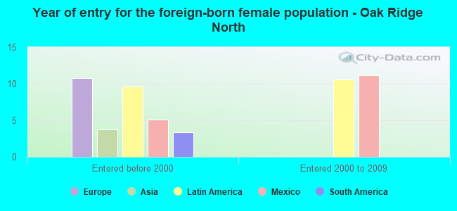Year of entry for the foreign-born female population - Oak Ridge North
