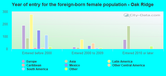 Year of entry for the foreign-born female population - Oak Ridge