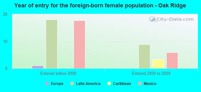Year of entry for the foreign-born female population - Oak Ridge