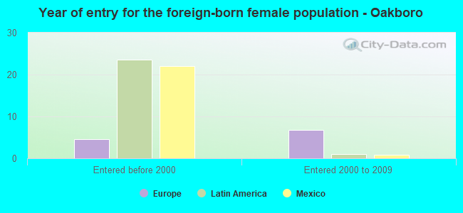 Year of entry for the foreign-born female population - Oakboro
