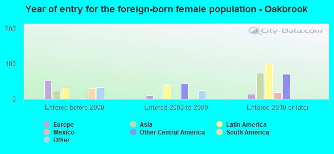 Year of entry for the foreign-born female population - Oakbrook