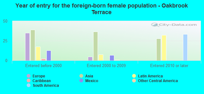 Year of entry for the foreign-born female population - Oakbrook Terrace