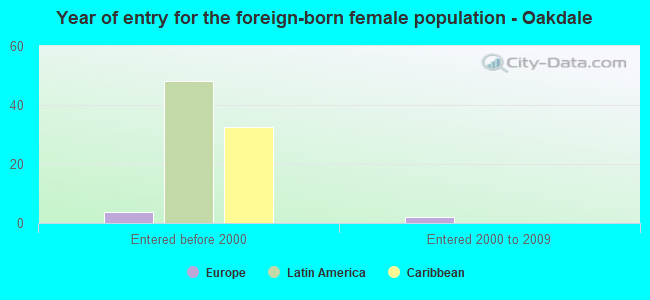 Year of entry for the foreign-born female population - Oakdale