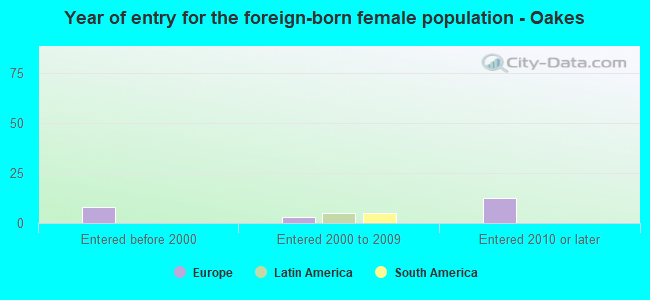 Year of entry for the foreign-born female population - Oakes