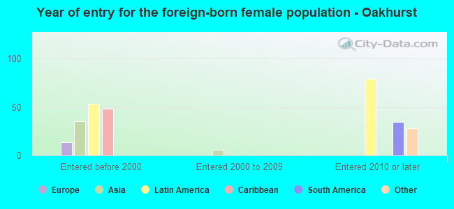 Year of entry for the foreign-born female population - Oakhurst