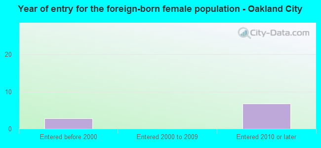 Year of entry for the foreign-born female population - Oakland City