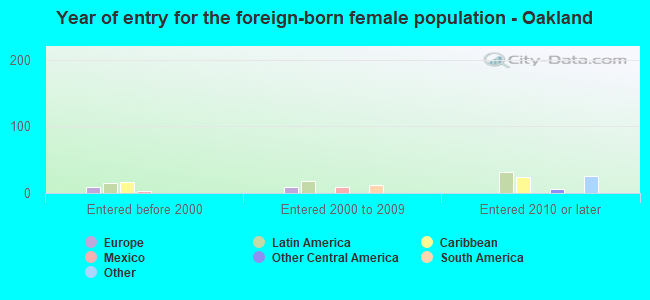 Year of entry for the foreign-born female population - Oakland