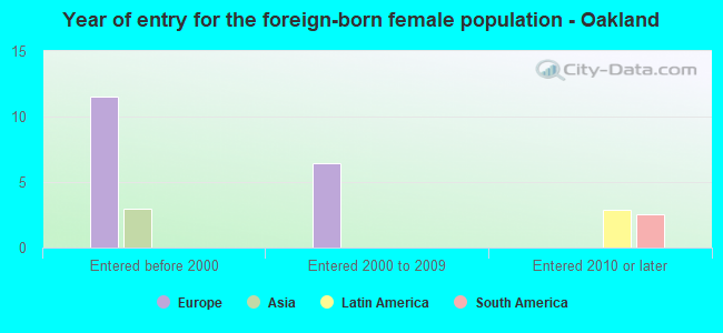 Year of entry for the foreign-born female population - Oakland
