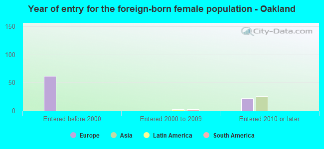 Year of entry for the foreign-born female population - Oakland