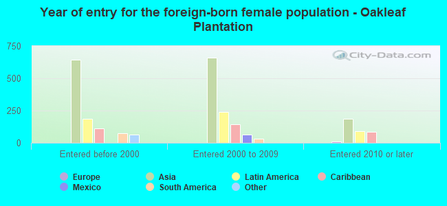 Year of entry for the foreign-born female population - Oakleaf Plantation