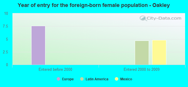 Year of entry for the foreign-born female population - Oakley
