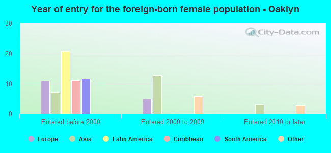 Year of entry for the foreign-born female population - Oaklyn