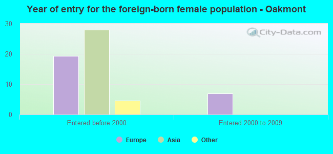 Year of entry for the foreign-born female population - Oakmont