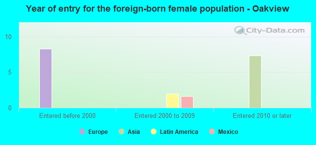 Year of entry for the foreign-born female population - Oakview