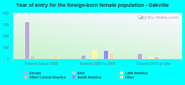 Year of entry for the foreign-born female population - Oakville