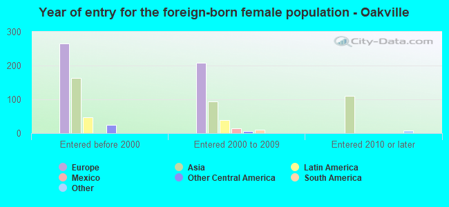 Year of entry for the foreign-born female population - Oakville