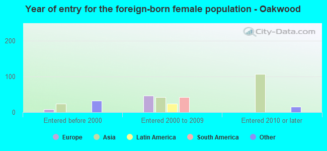 Year of entry for the foreign-born female population - Oakwood