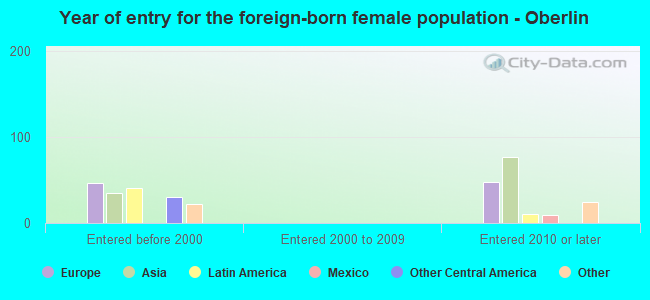 Year of entry for the foreign-born female population - Oberlin