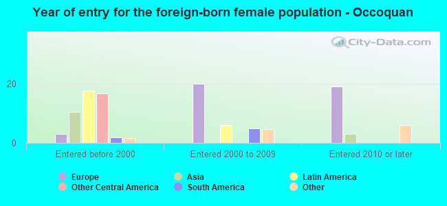 Year of entry for the foreign-born female population - Occoquan
